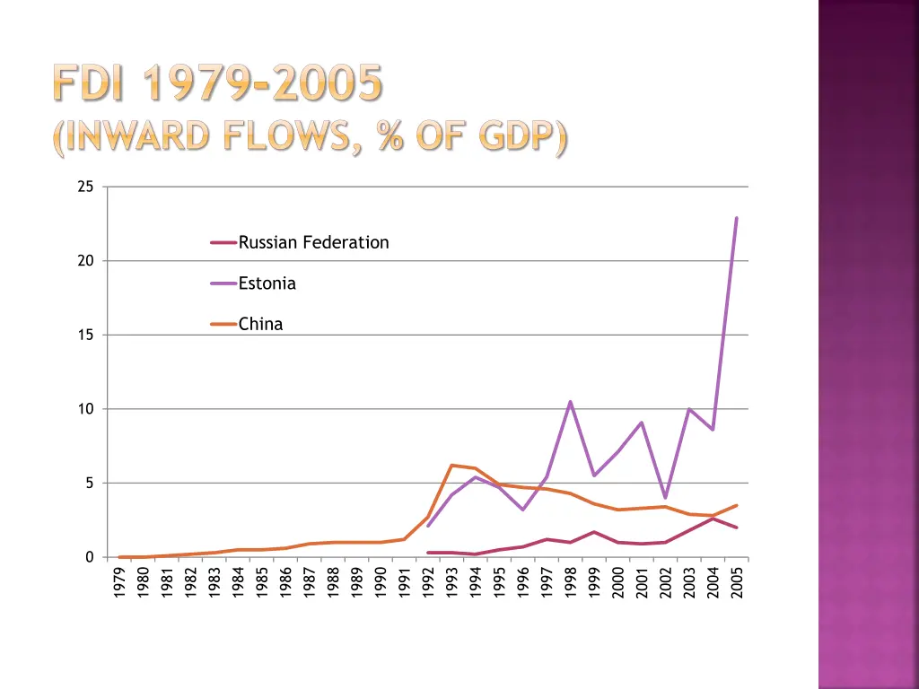 fdi 1979 2005 inward flows of gdp