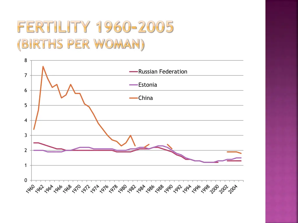 fertility 1960 2005 births per woman