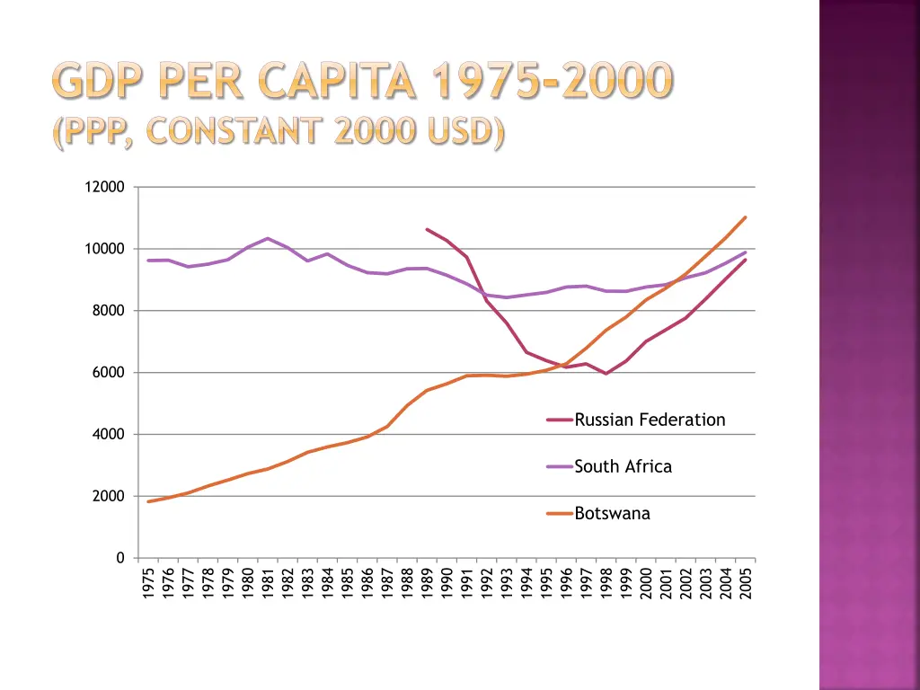 gdp per capita 1975 2000 ppp constant 2000 usd