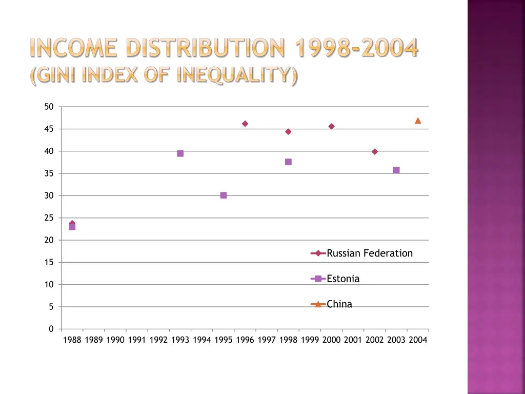 income distribution 1998 2004 gini index