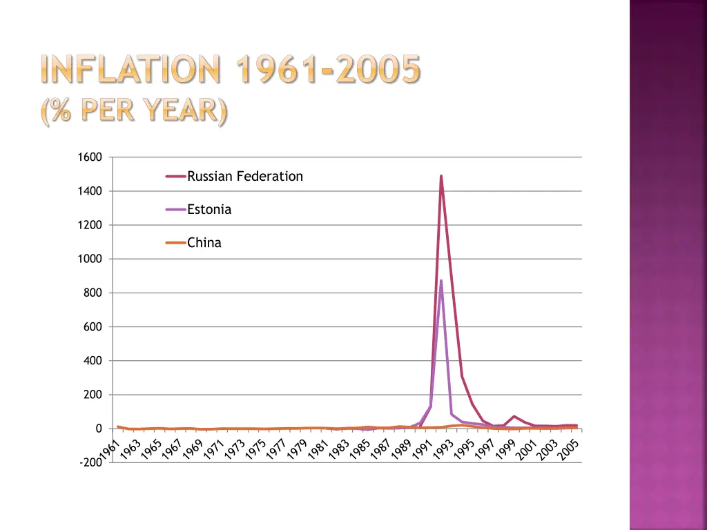 inflation 1961 2005 per year