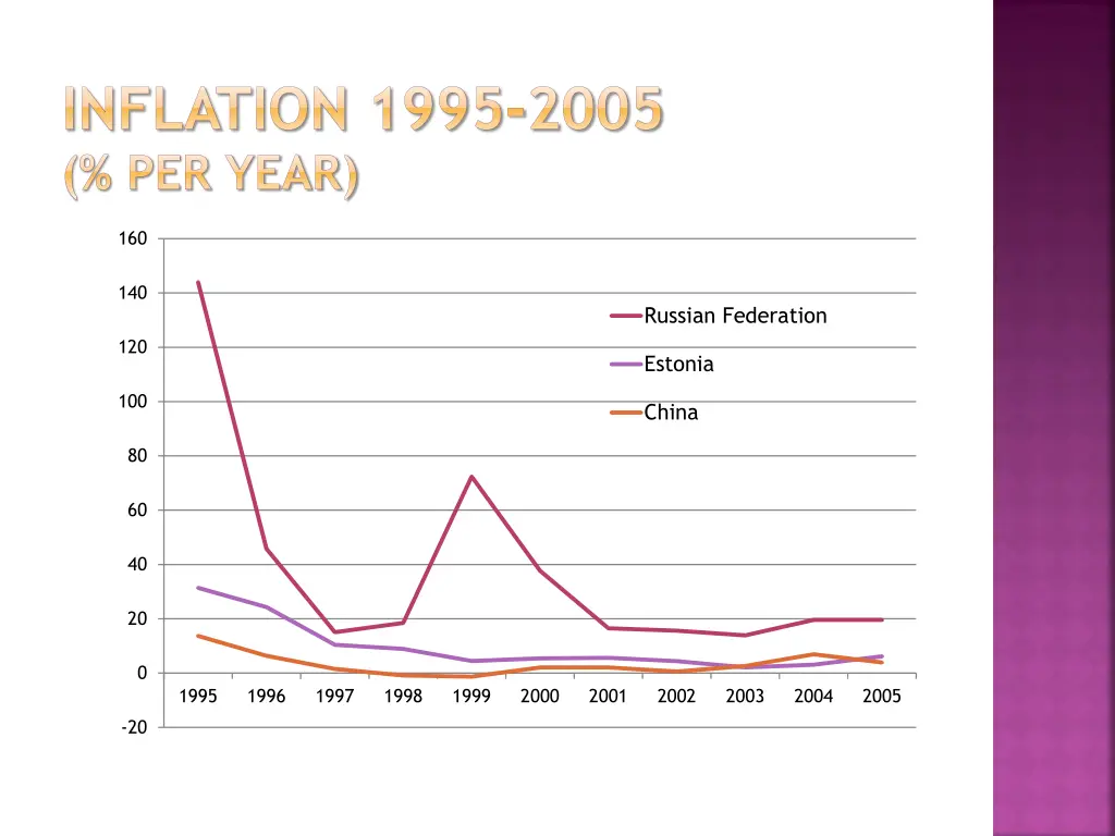 inflation 1995 2005 per year