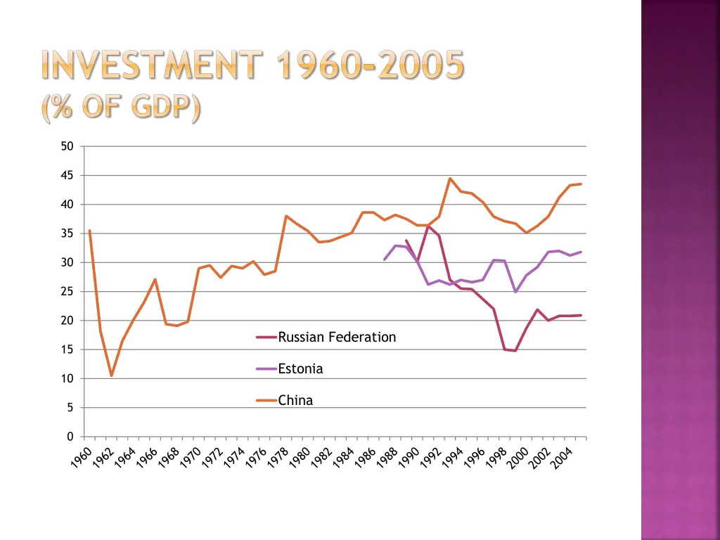 investment 1960 2005 of gdp