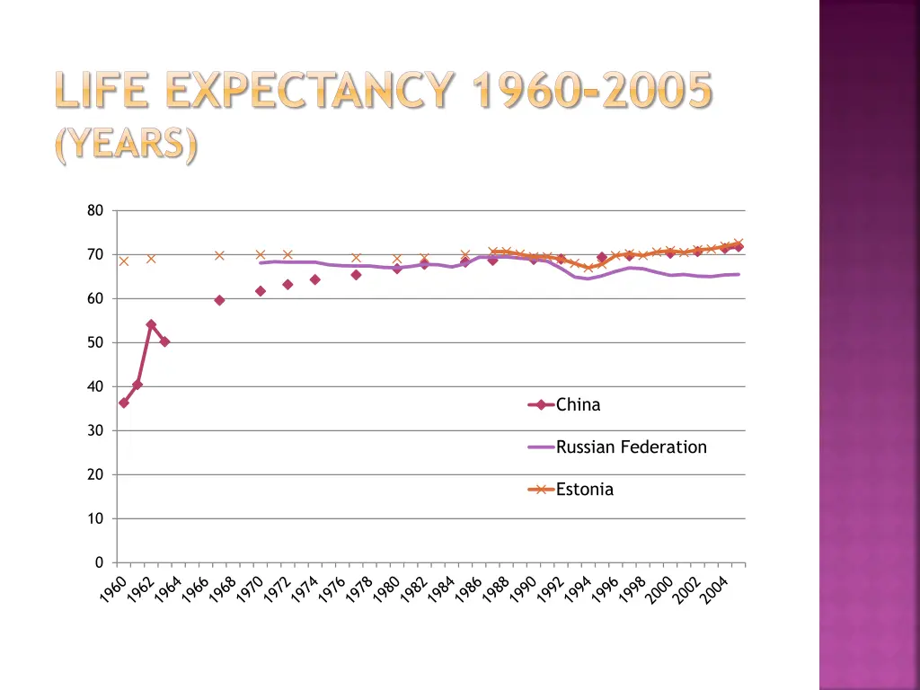 life expectancy 1960 2005 years