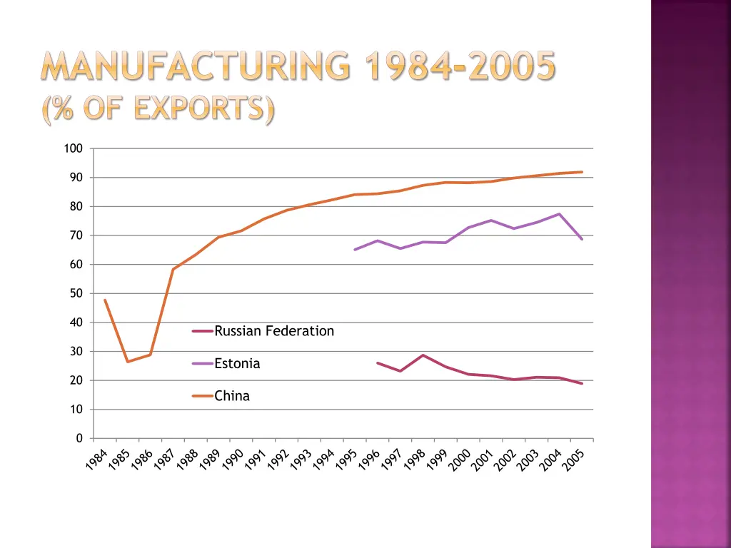 manufacturing 1984 2005 of exports