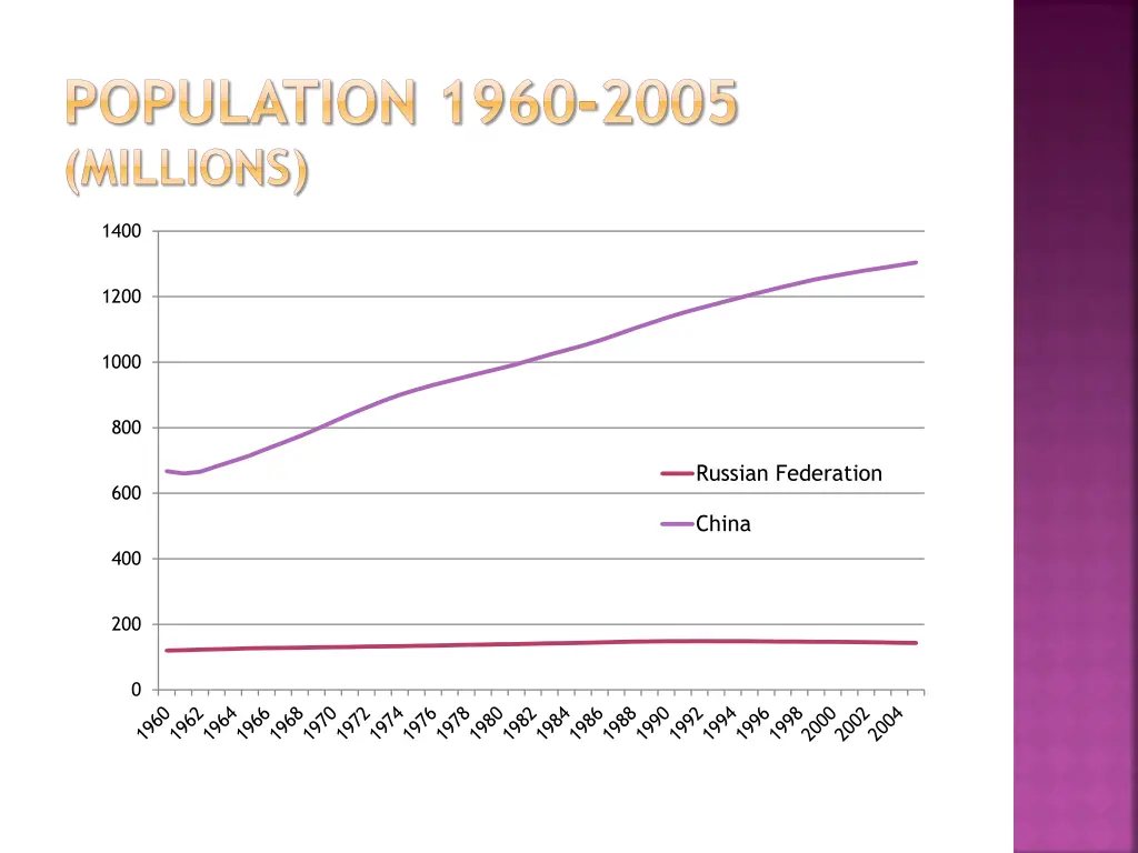 population 1960 2005 millions