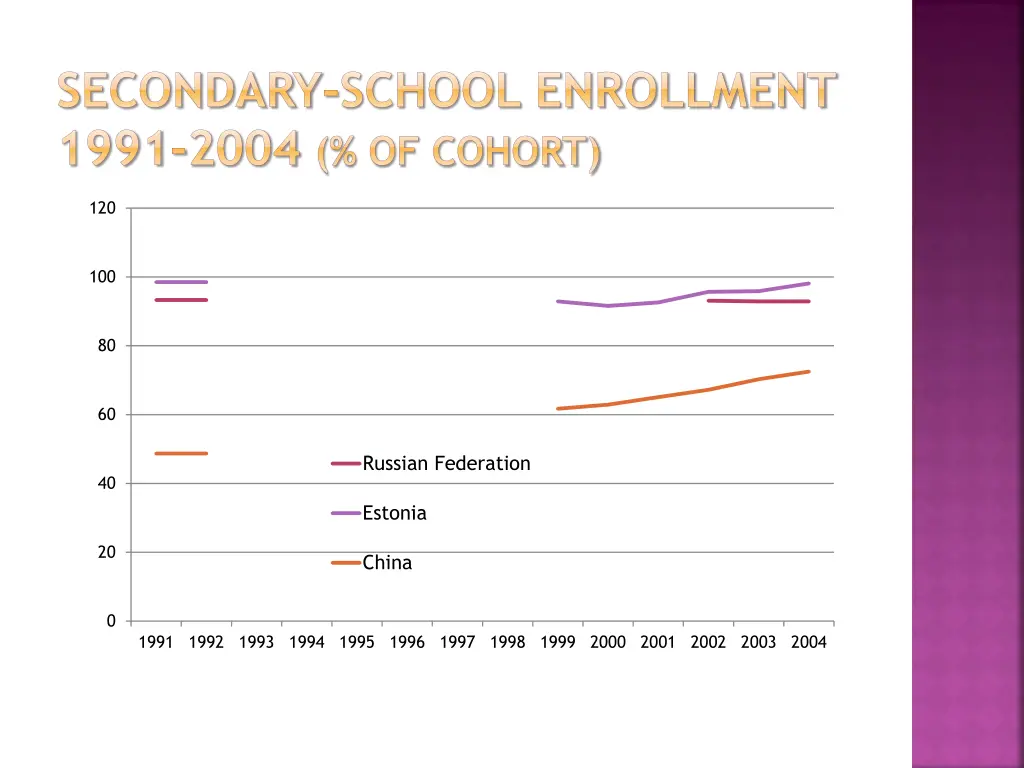secondary school enrollment 1991 2004 of cohort