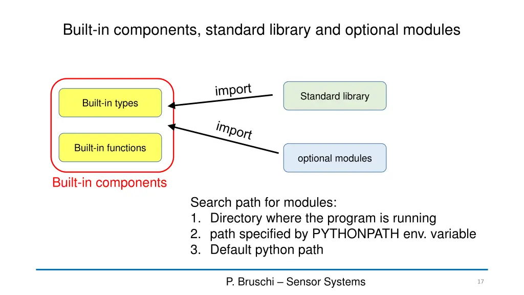 built in components standard library and optional