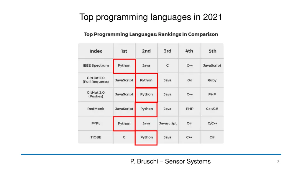 top programming languages in 2021