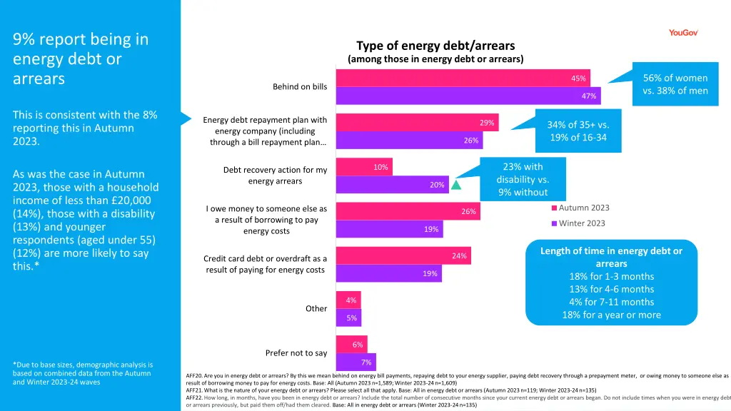 9 report being in energy debt or arrears