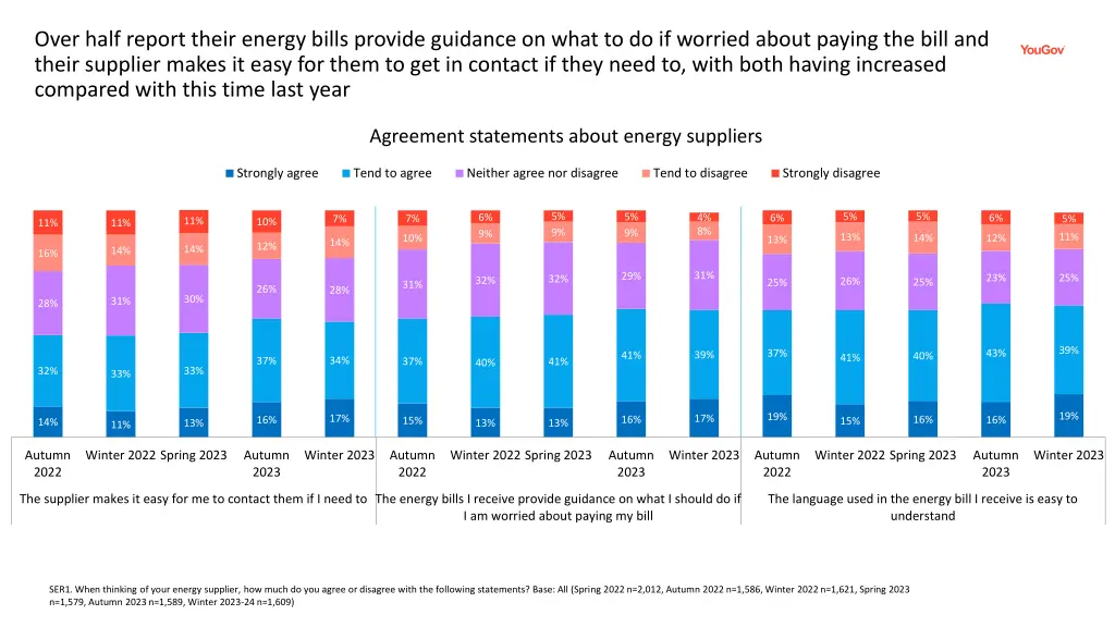 over half report their energy bills provide
