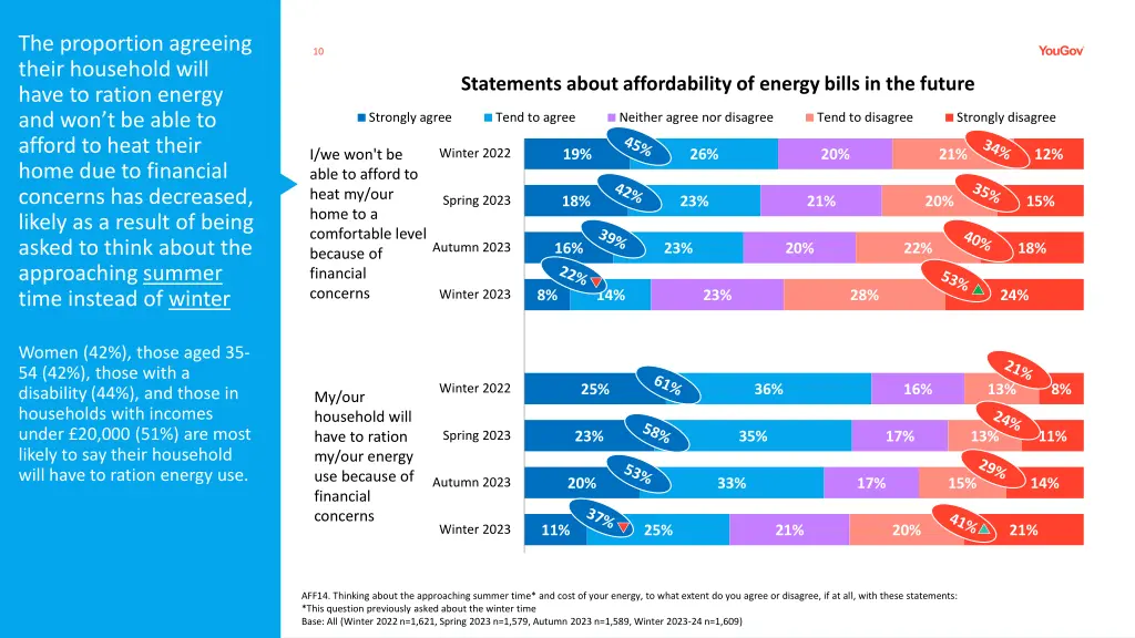 the proportion agreeing their household will have
