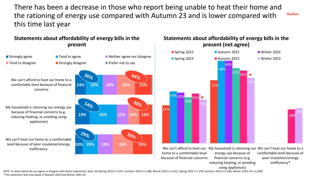 there has been a decrease in those who report