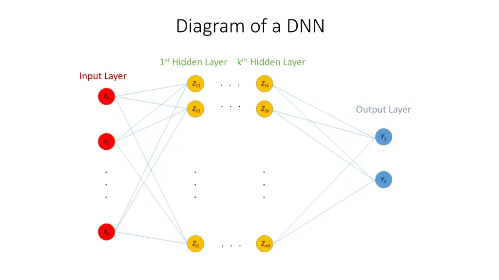 diagram of a dnn