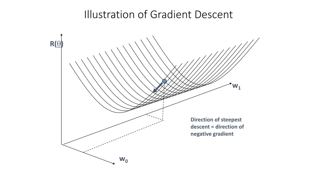 illustration of gradient descent 2