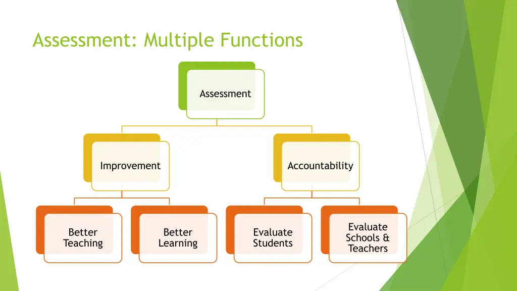 assessment multiple functions