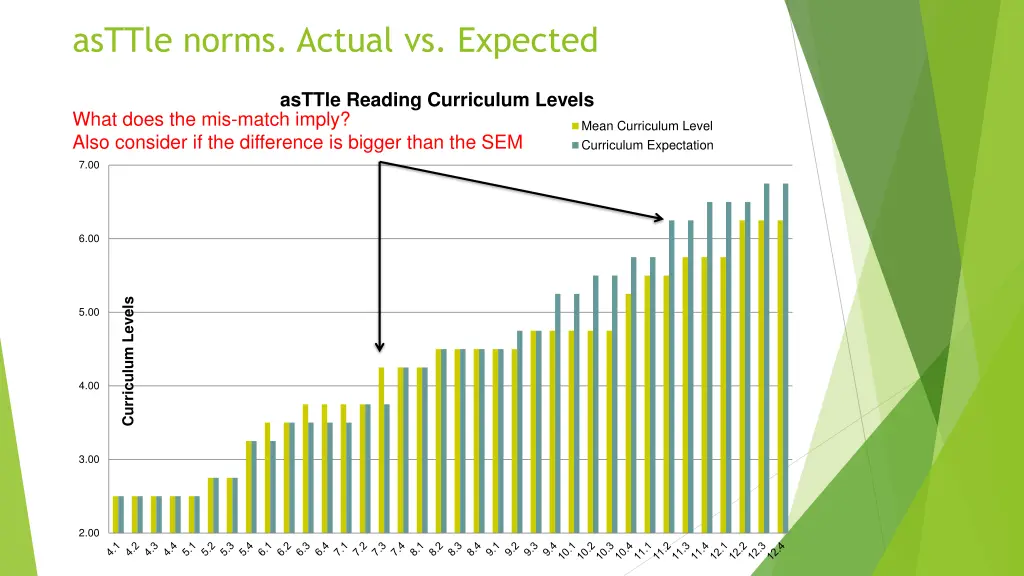asttle norms actual vs expected