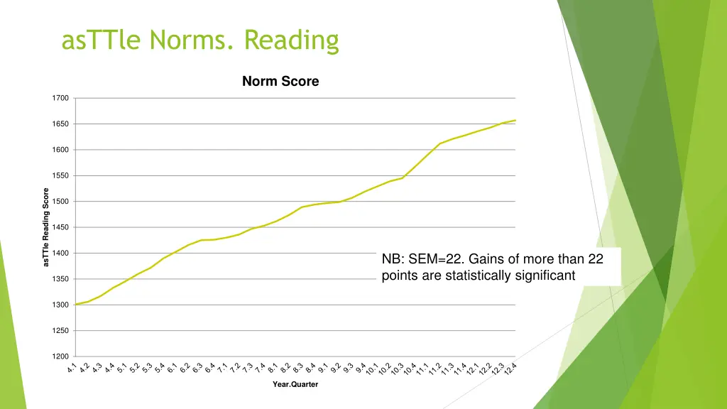asttle norms reading