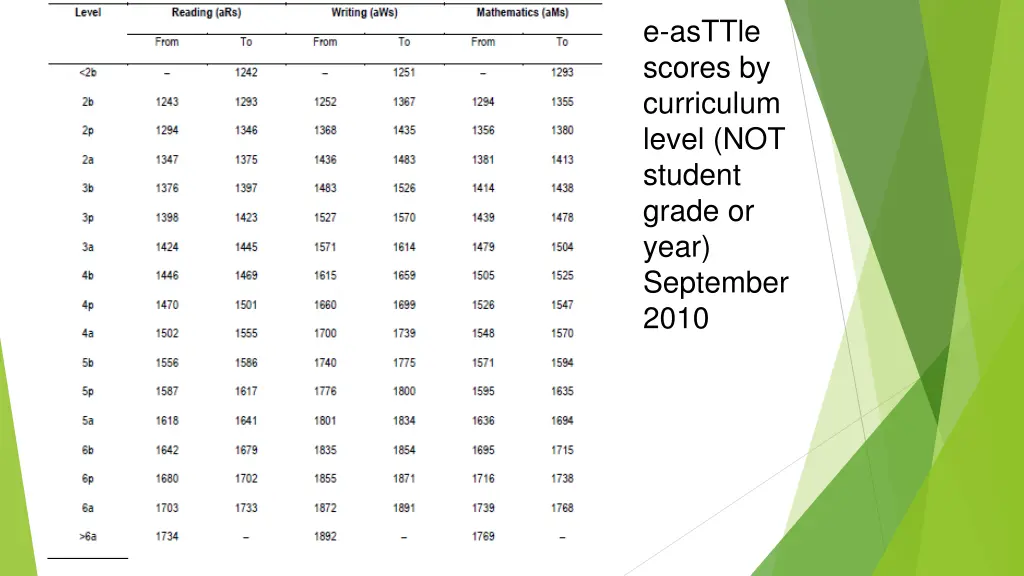 e asttle scores by curriculum level not student