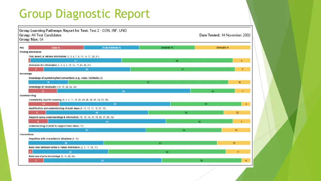 group diagnostic report
