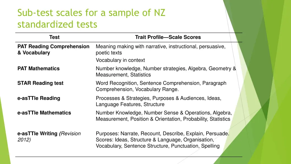 sub test scales for a sample of nz standardized