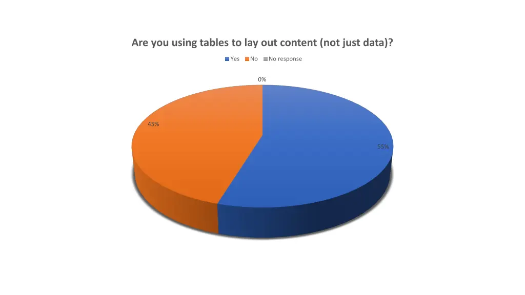 are you using tables to lay out content not just