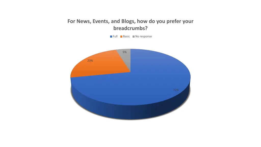 for news events and blogs how do you prefer your