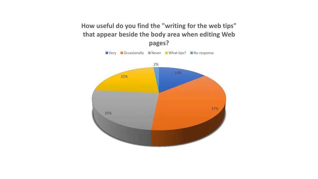how useful do you find the writing