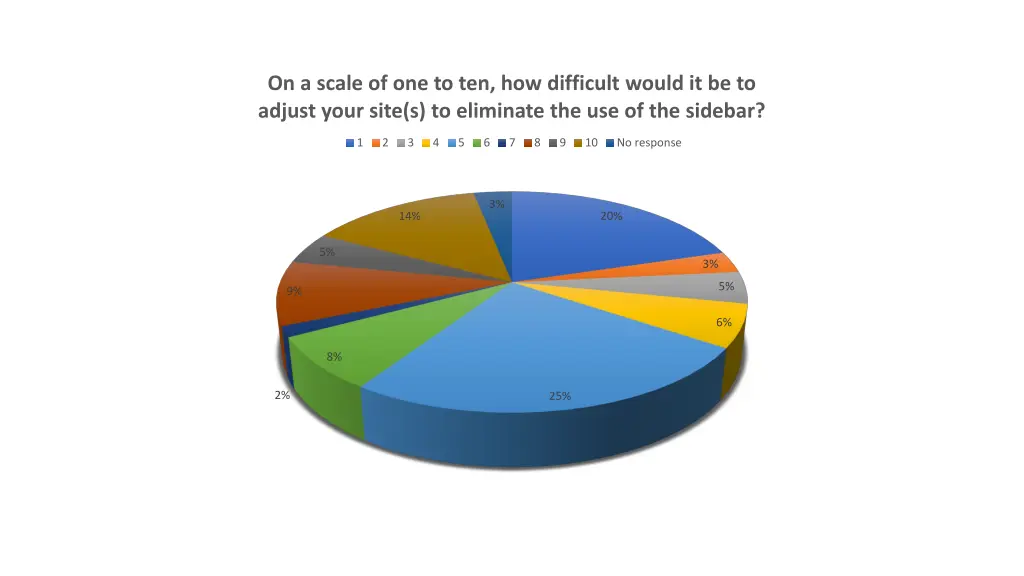 on a scale of one to ten how difficult would