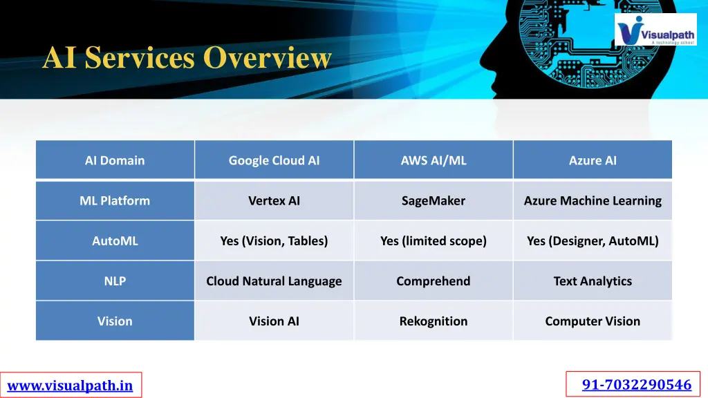 ai services overview