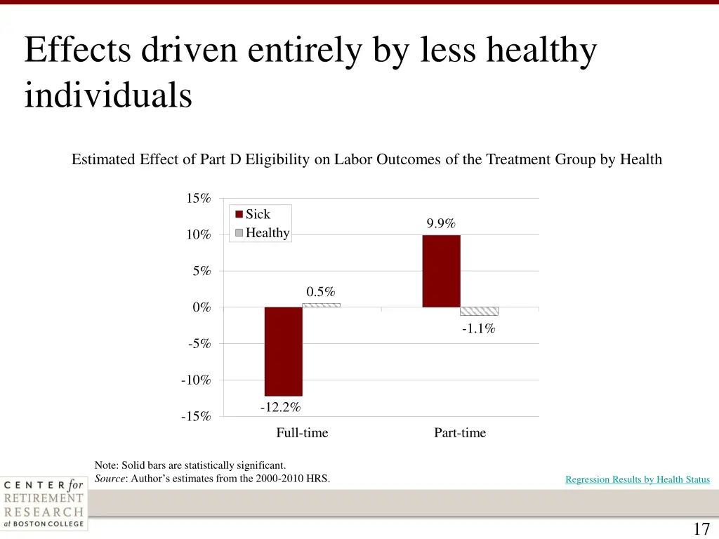 effects driven entirely by less healthy
