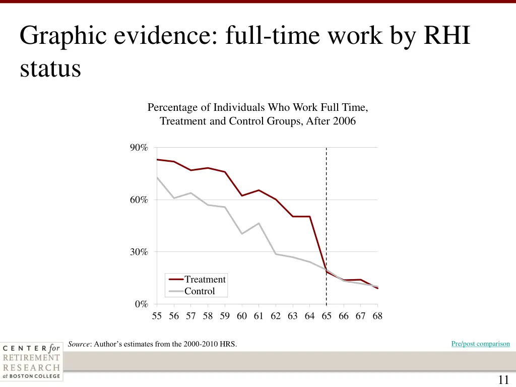 graphic evidence full time work by rhi status