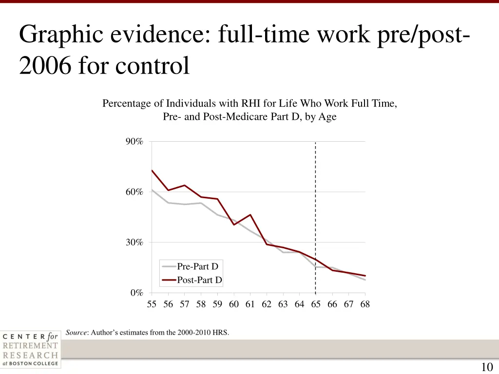 graphic evidence full time work pre post 2006 1
