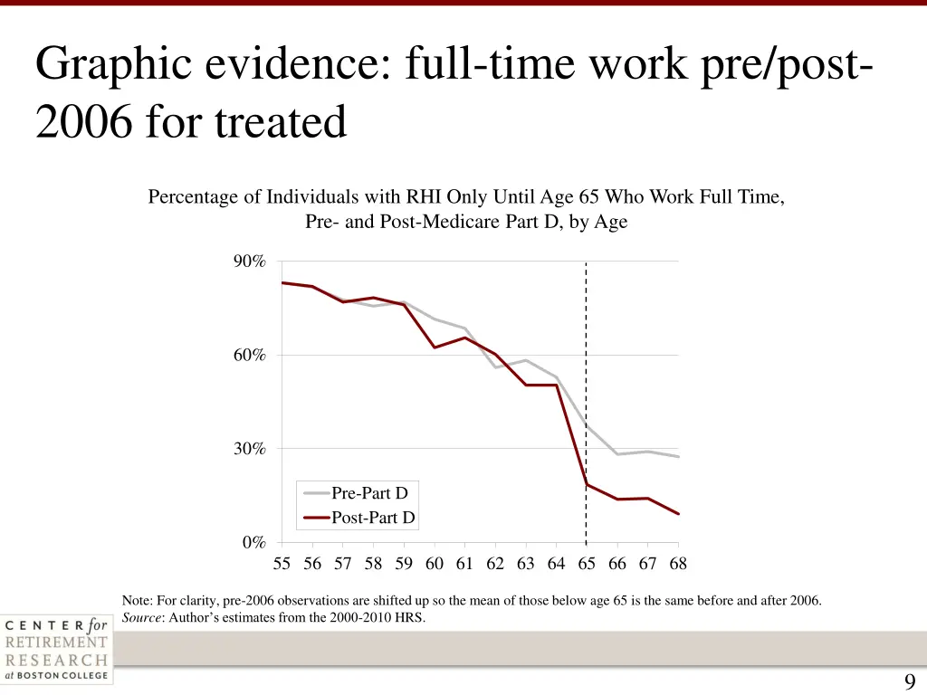 graphic evidence full time work pre post 2006