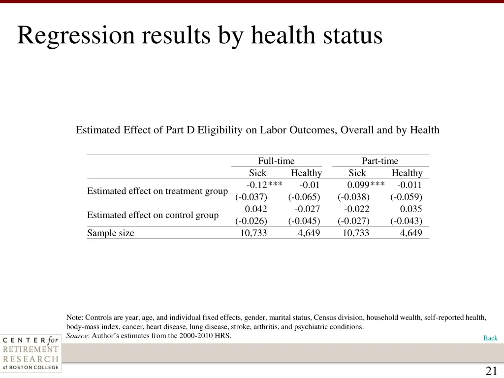 regression results by health status