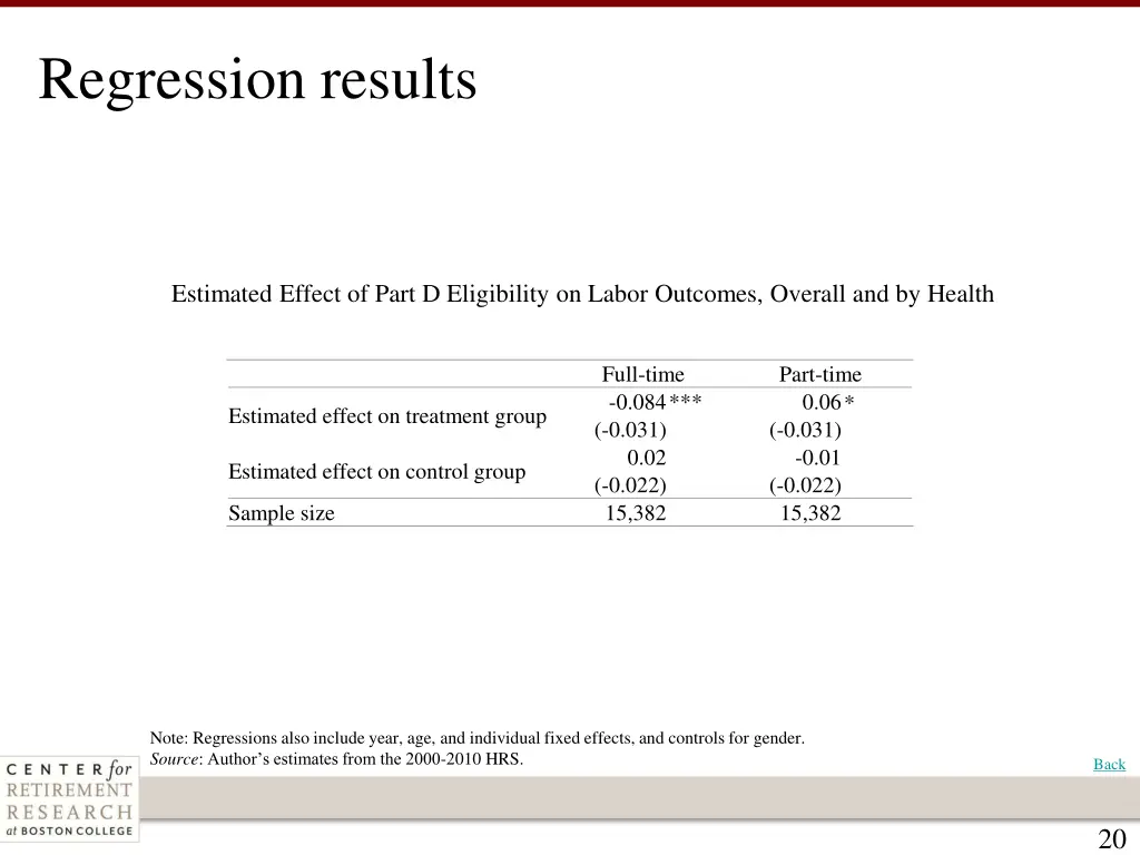 regression results