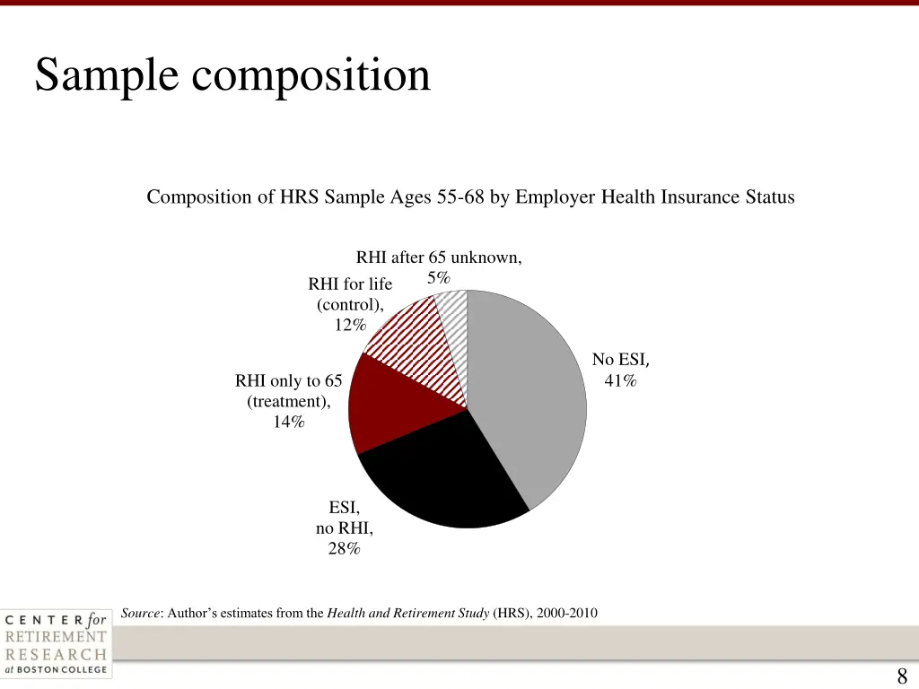 sample composition