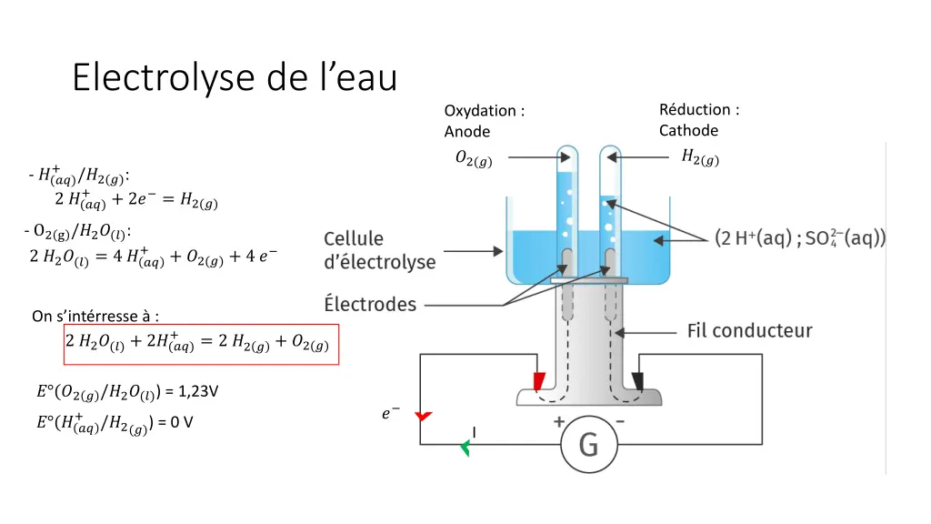 electrolyse de l eau