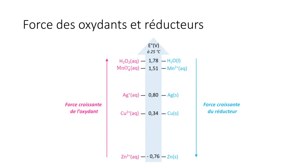 force des oxydants et r ducteurs