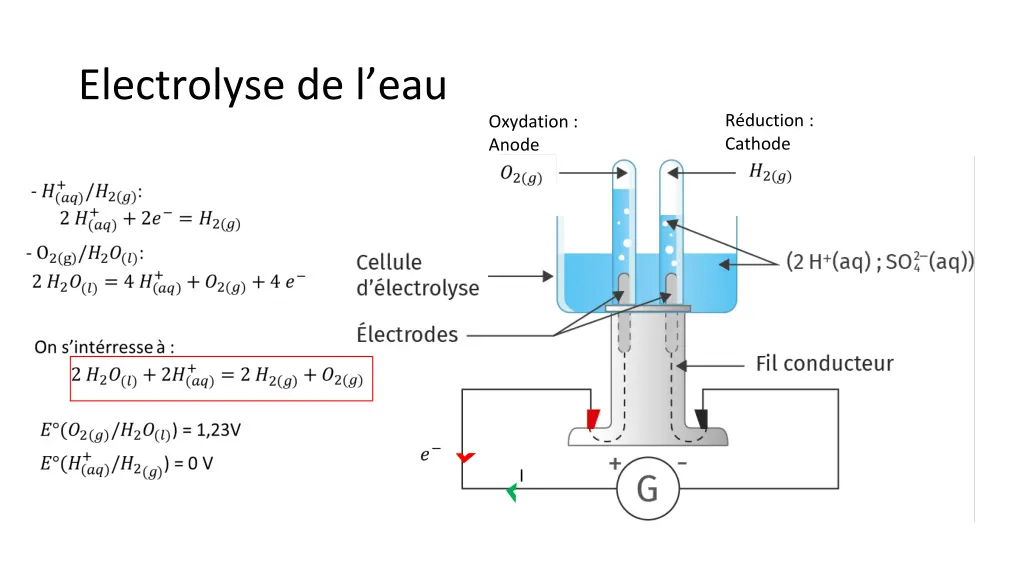 electrolyse de l eau