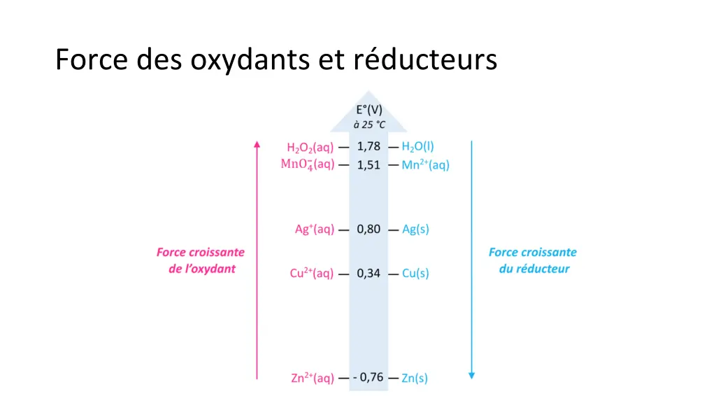 force des oxydants et r ducteurs