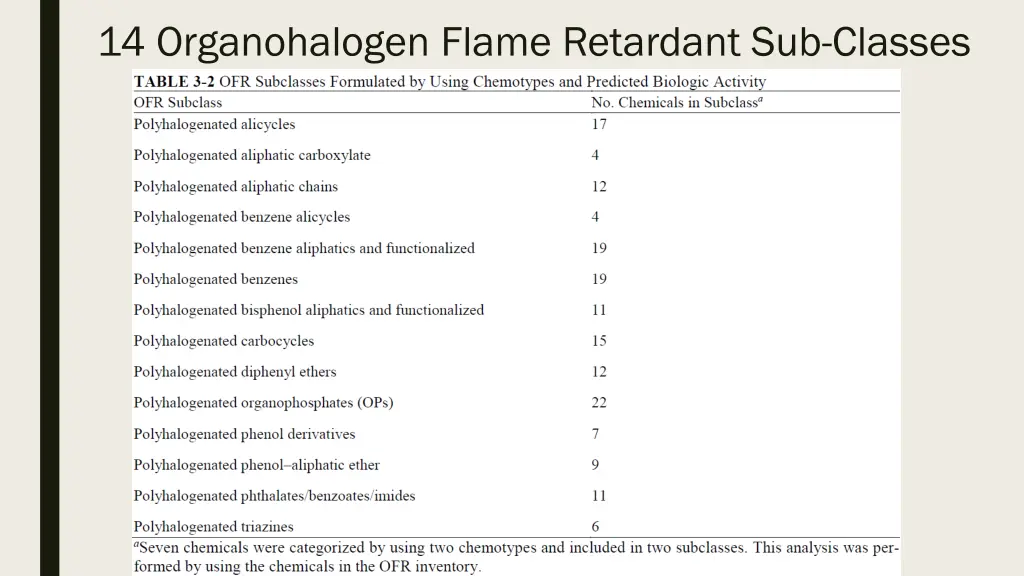 14 organohalogen flame retardant sub classes