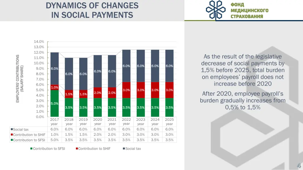 dynamics of changes in social payments