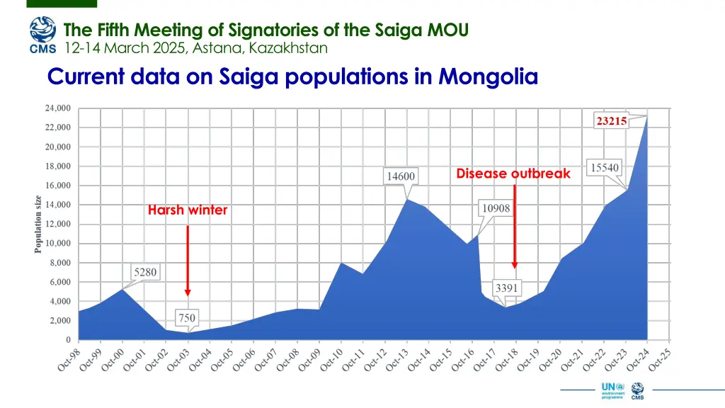 the fifth meeting of signatories of the saiga