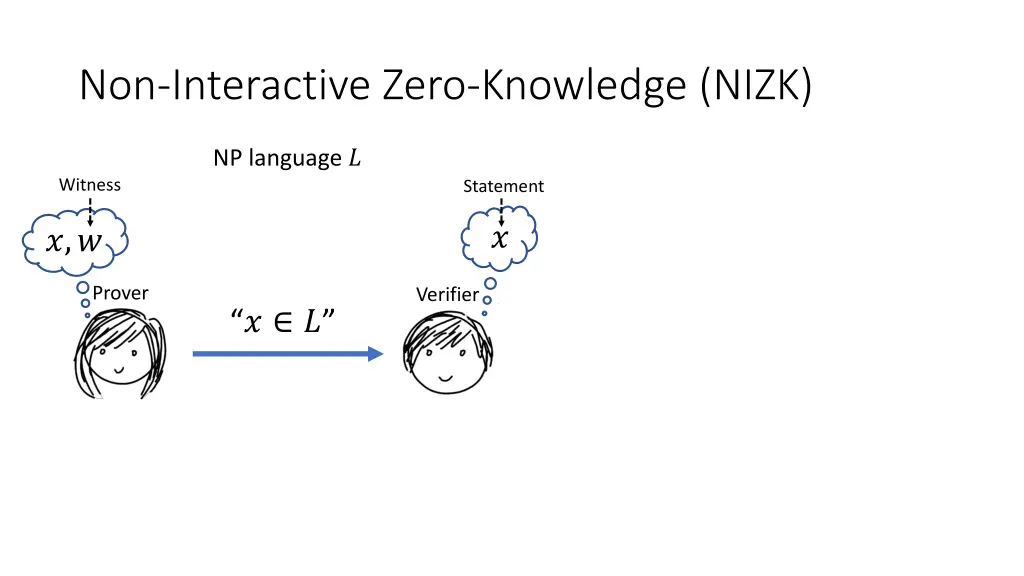 non interactive zero knowledge nizk