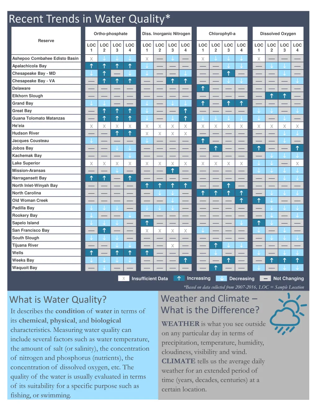 recent trends in water quality