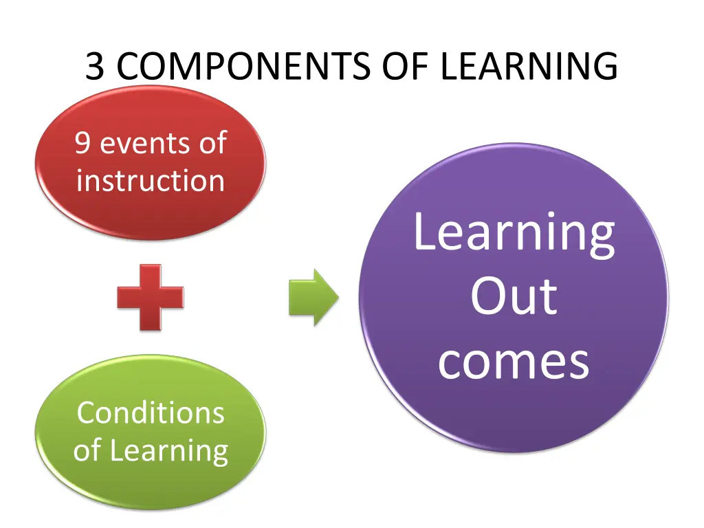 3 components of learning