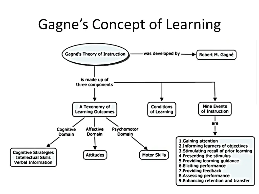 gagne s concept of learning