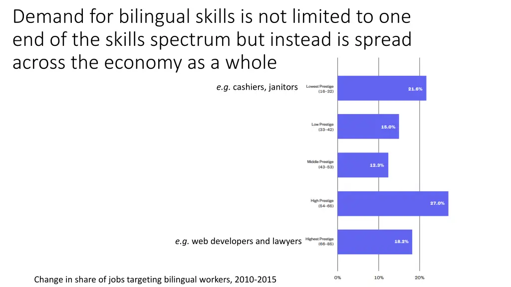 demand for bilingual skills is not limited