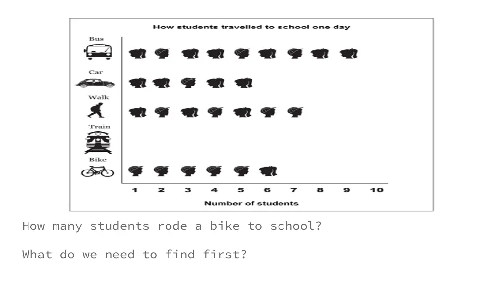 how many students rode a bike to school